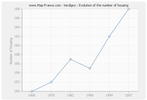 Verdigny : Evolution of the number of housing
