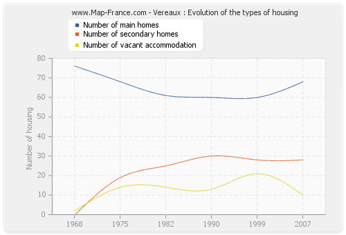 Vereaux : Evolution of the types of housing