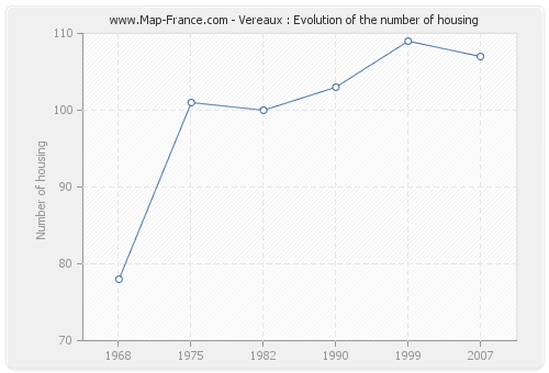 Vereaux : Evolution of the number of housing