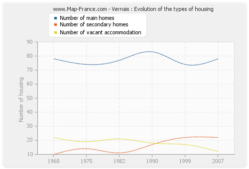 Vernais : Evolution of the types of housing