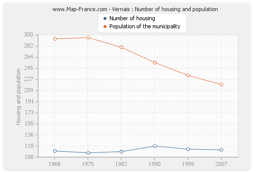 Vernais : Number of housing and population