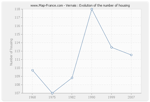 Vernais : Evolution of the number of housing
