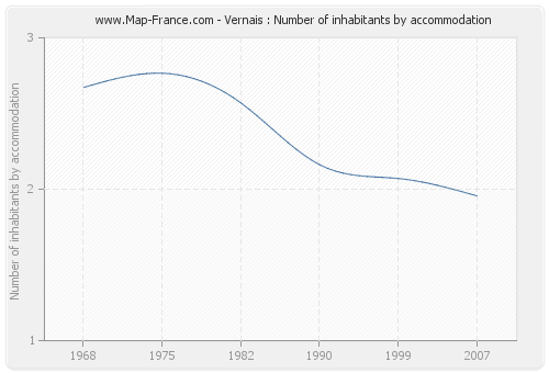 Vernais : Number of inhabitants by accommodation