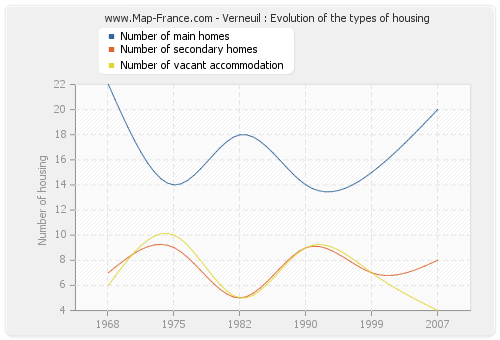 Verneuil : Evolution of the types of housing