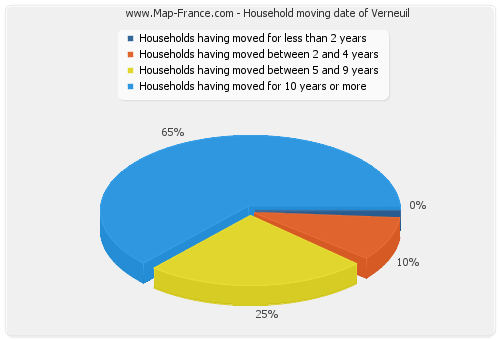 Household moving date of Verneuil