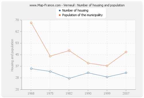 Verneuil : Number of housing and population