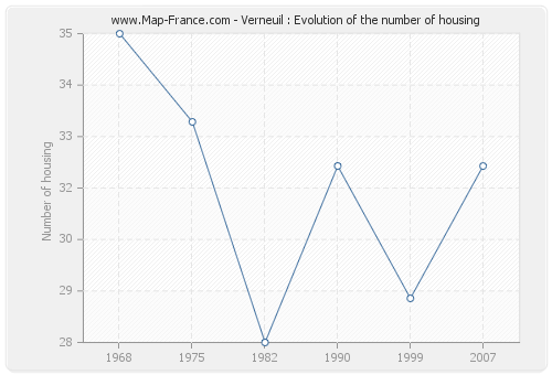 Verneuil : Evolution of the number of housing