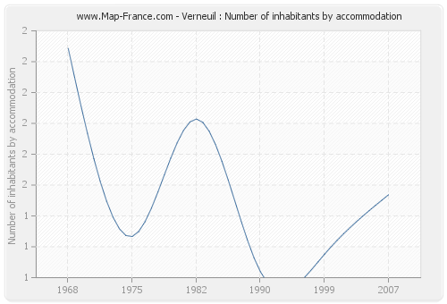 Verneuil : Number of inhabitants by accommodation