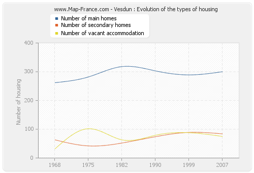 Vesdun : Evolution of the types of housing