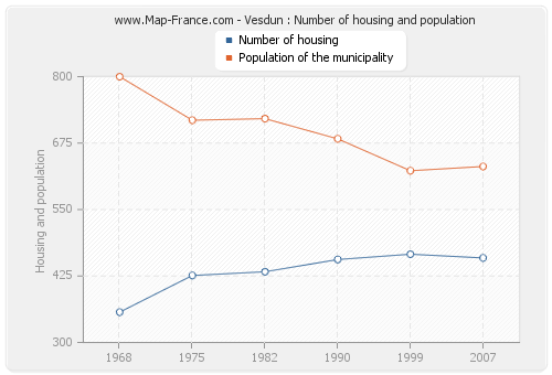 Vesdun : Number of housing and population