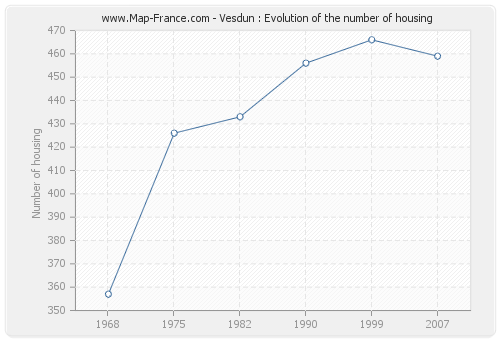 Vesdun : Evolution of the number of housing