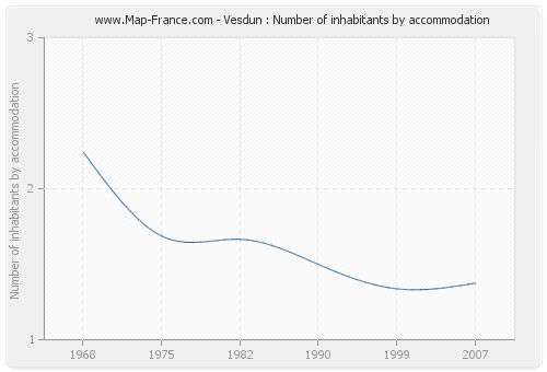 Vesdun : Number of inhabitants by accommodation