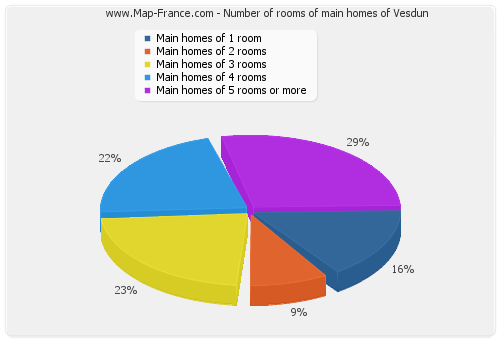 Number of rooms of main homes of Vesdun