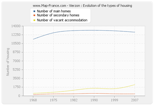 Vierzon : Evolution of the types of housing