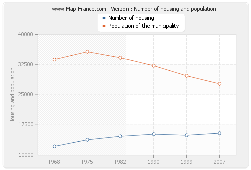 Vierzon : Number of housing and population