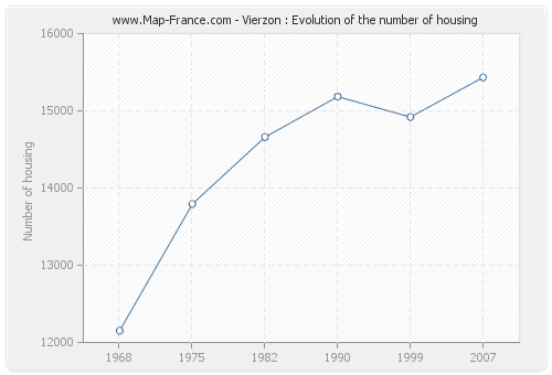 Vierzon : Evolution of the number of housing