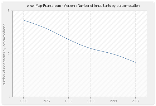 Vierzon : Number of inhabitants by accommodation