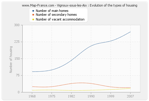 Vignoux-sous-les-Aix : Evolution of the types of housing