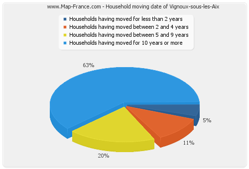 Household moving date of Vignoux-sous-les-Aix