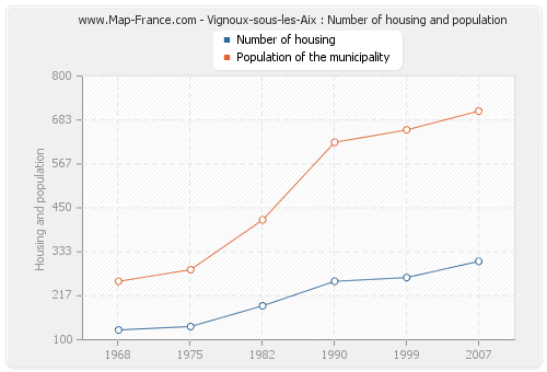 Vignoux-sous-les-Aix : Number of housing and population