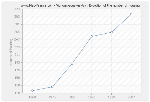 Vignoux-sous-les-Aix : Evolution of the number of housing