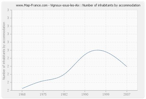 Vignoux-sous-les-Aix : Number of inhabitants by accommodation