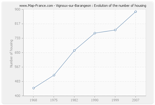 Vignoux-sur-Barangeon : Evolution of the number of housing