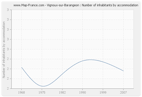 Vignoux-sur-Barangeon : Number of inhabitants by accommodation