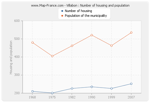 Villabon : Number of housing and population