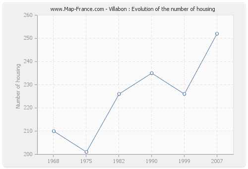 Villabon : Evolution of the number of housing