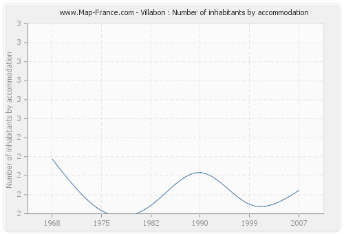 Villabon : Number of inhabitants by accommodation