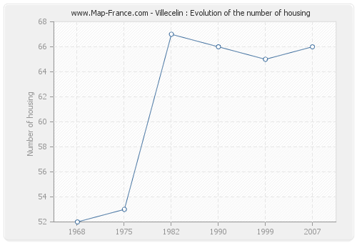 Villecelin : Evolution of the number of housing