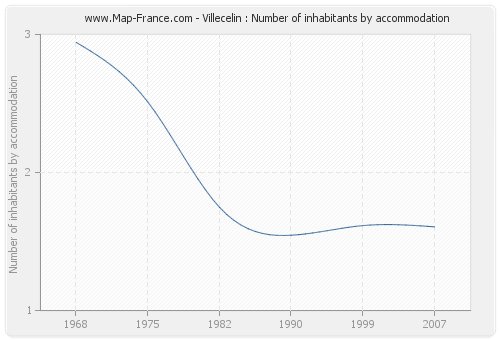Villecelin : Number of inhabitants by accommodation