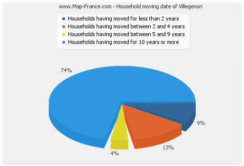 Household moving date of Villegenon