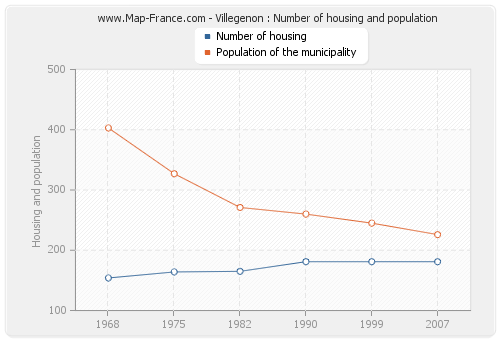Villegenon : Number of housing and population