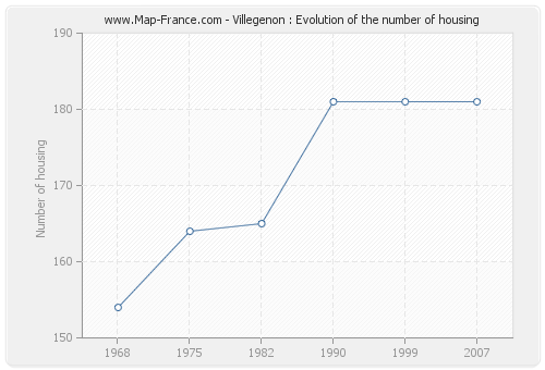 Villegenon : Evolution of the number of housing