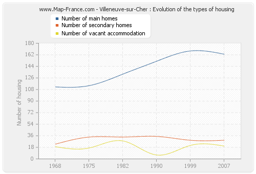 Villeneuve-sur-Cher : Evolution of the types of housing