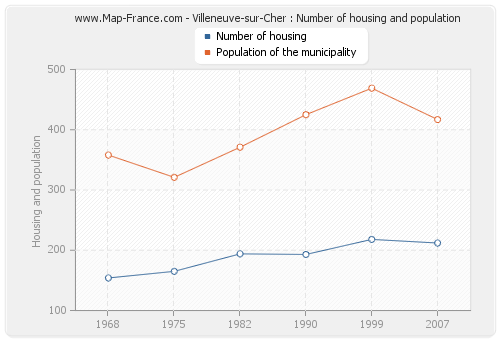 Villeneuve-sur-Cher : Number of housing and population
