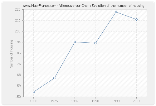 Villeneuve-sur-Cher : Evolution of the number of housing