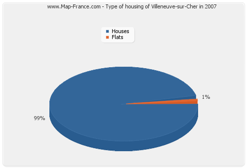 Type of housing of Villeneuve-sur-Cher in 2007