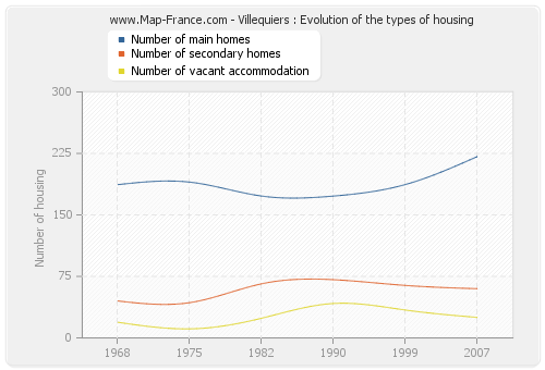 Villequiers : Evolution of the types of housing
