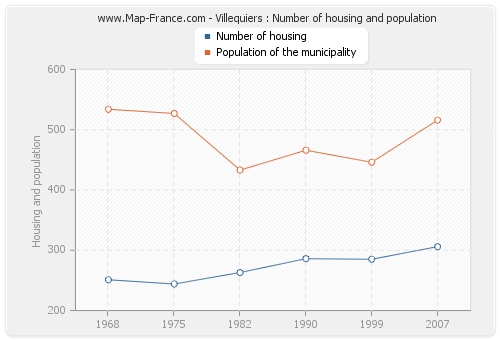 Villequiers : Number of housing and population