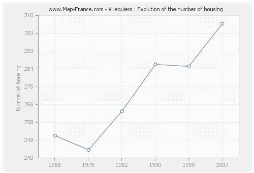 Villequiers : Evolution of the number of housing