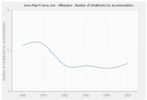 Villequiers : Number of inhabitants by accommodation