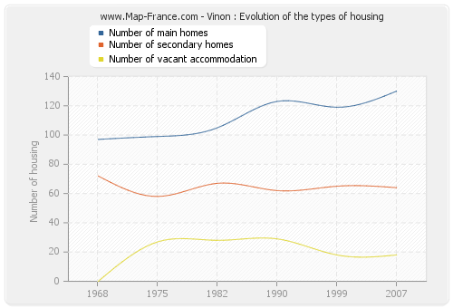 Vinon : Evolution of the types of housing