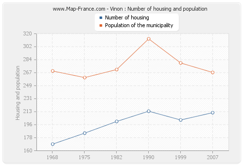 Vinon : Number of housing and population