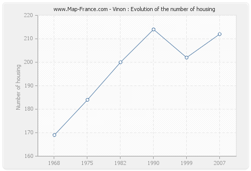Vinon : Evolution of the number of housing