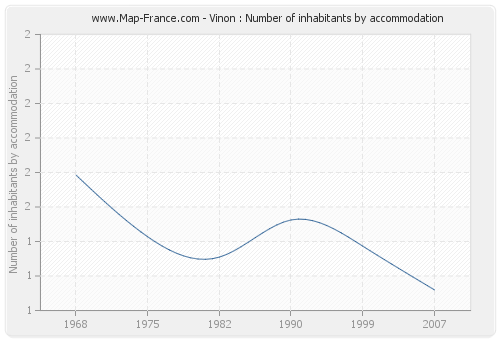 Vinon : Number of inhabitants by accommodation