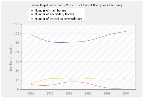 Vorly : Evolution of the types of housing