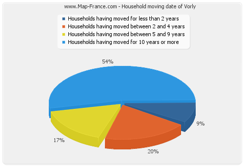 Household moving date of Vorly